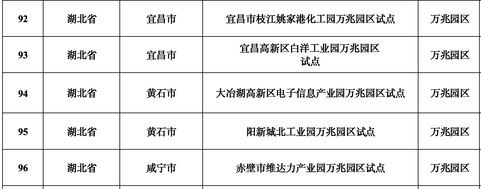 全國(guó)試點(diǎn)!武漢這些小區(qū)、工廠、園區(qū)入選